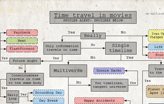 Travel through time (in cinema)